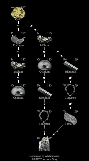 Decay Chain Image