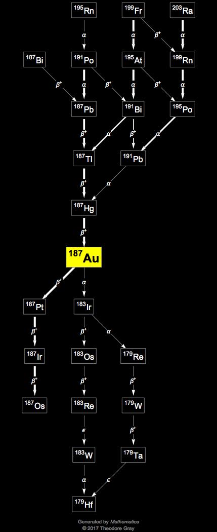 Decay Chain Image