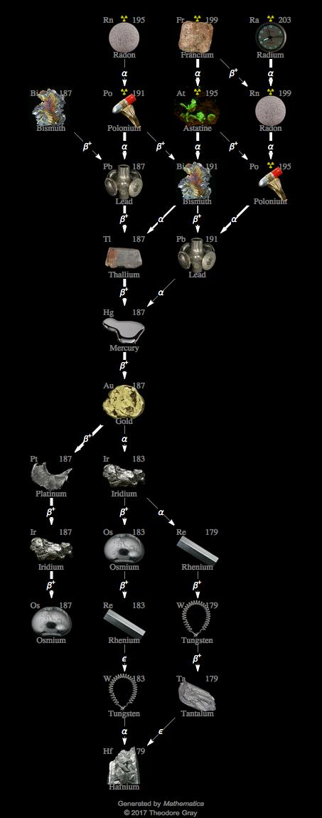 Decay Chain Image