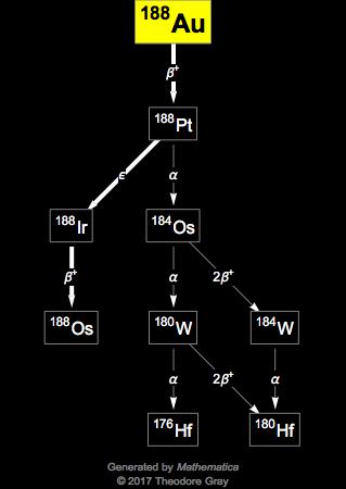 Decay Chain Image