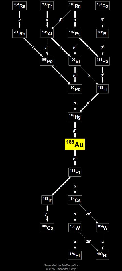 Decay Chain Image