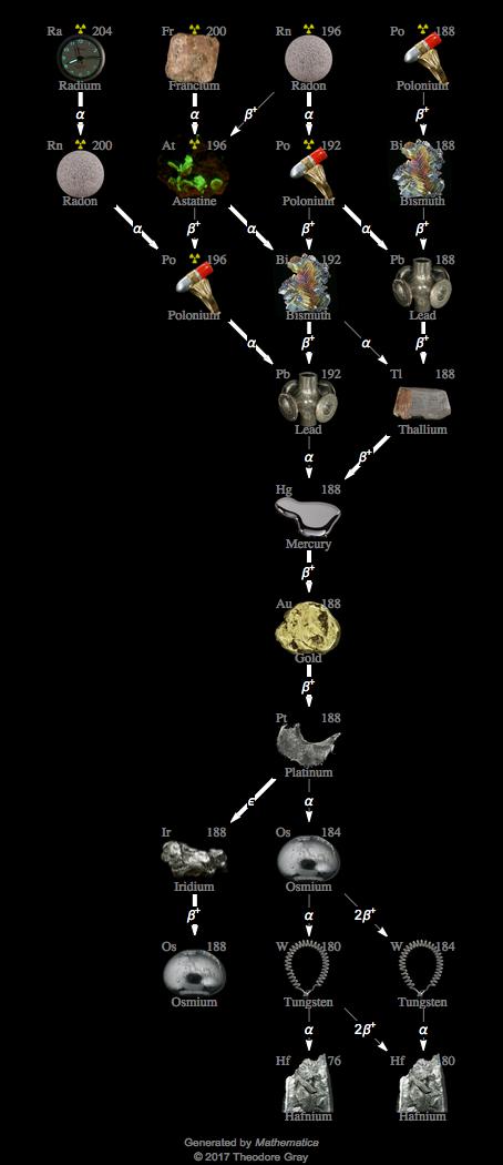 Decay Chain Image