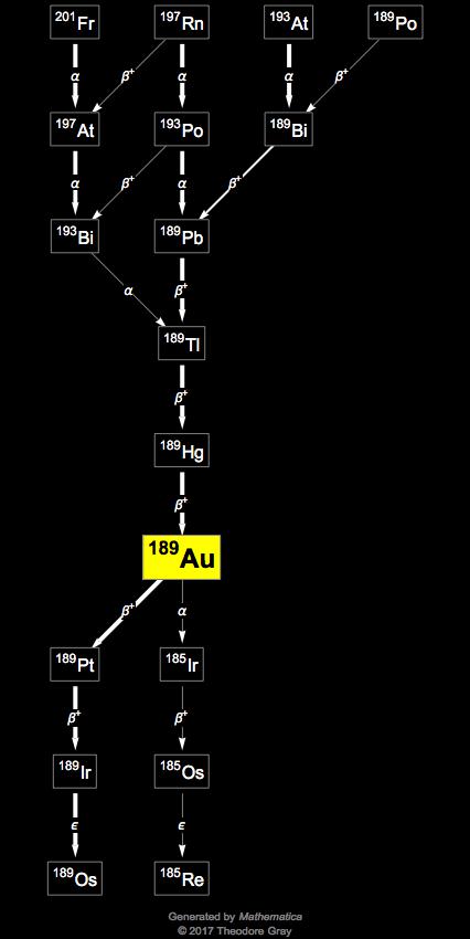 Decay Chain Image