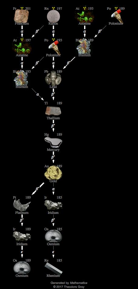 Decay Chain Image