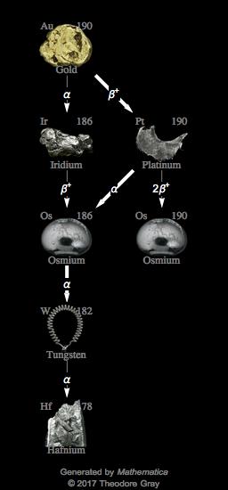 Decay Chain Image
