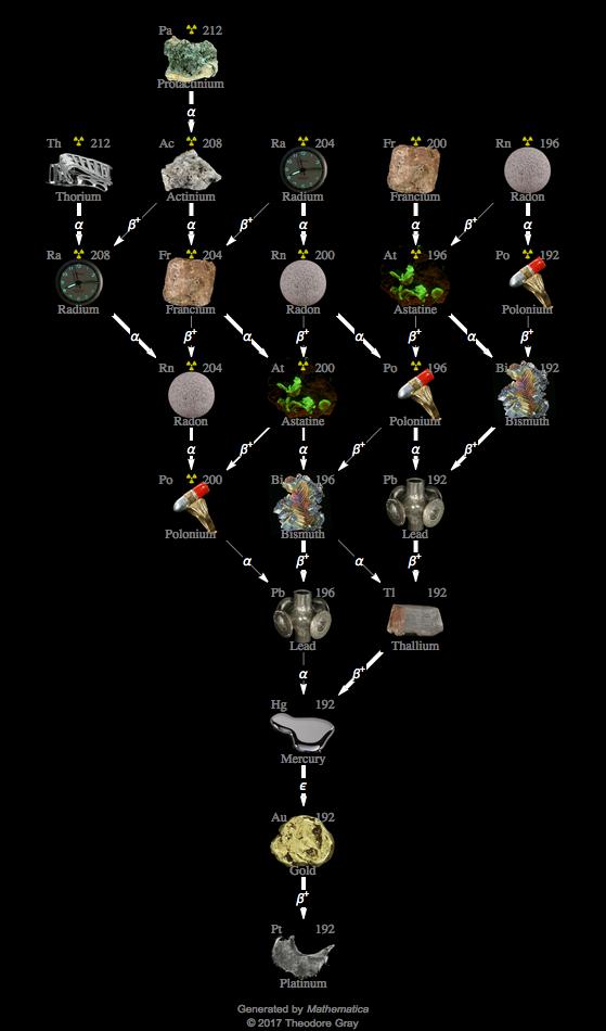 Decay Chain Image