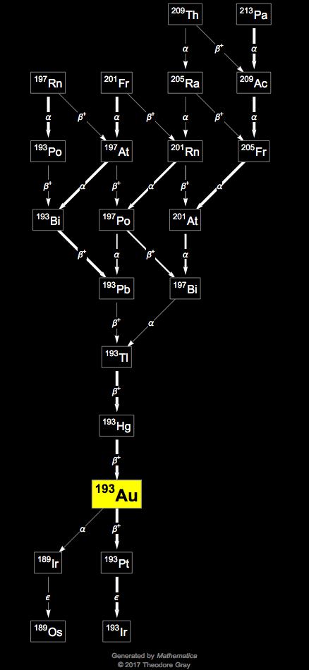 Decay Chain Image