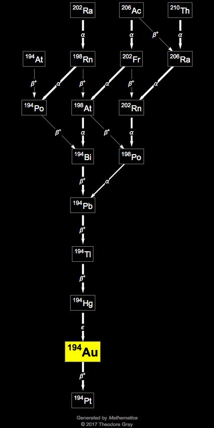 Decay Chain Image