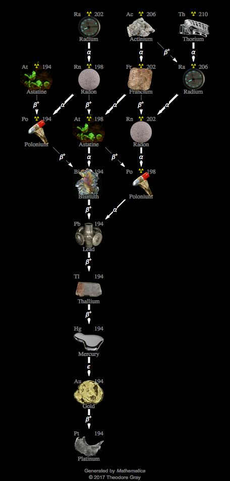 Decay Chain Image