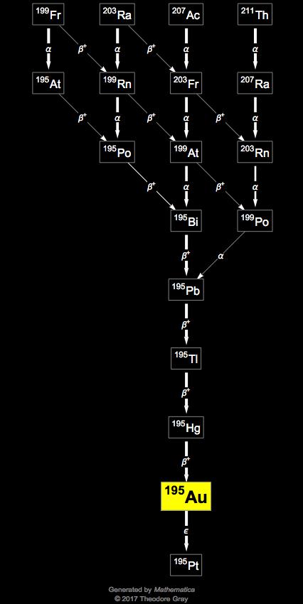 Decay Chain Image