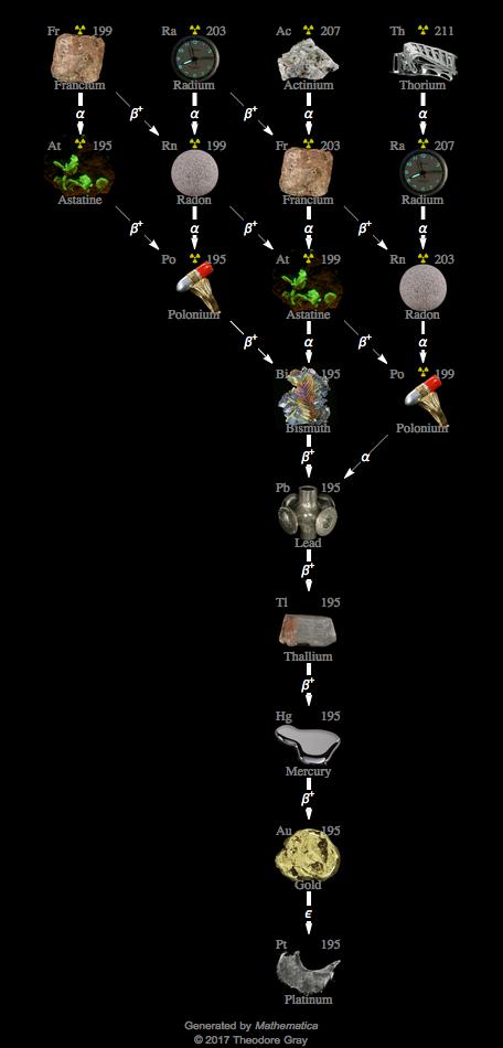 Decay Chain Image