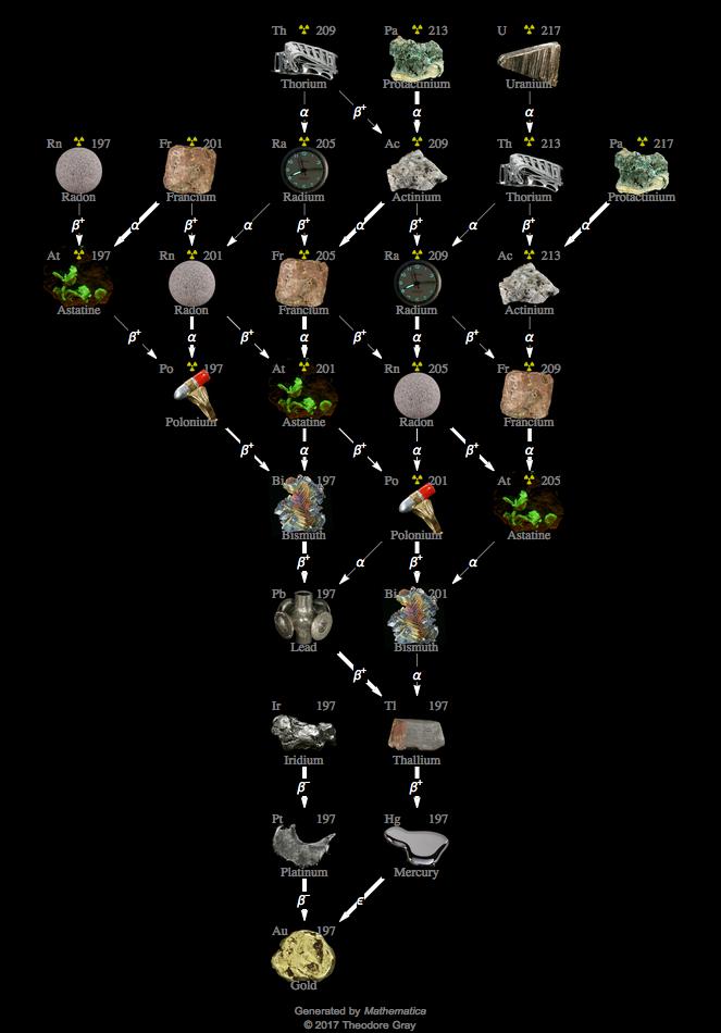 Decay Chain Image