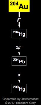 Decay Chain Image