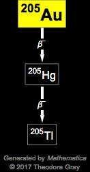 Decay Chain Image