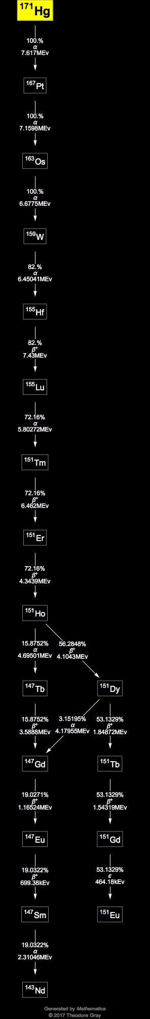 Decay Chain Image