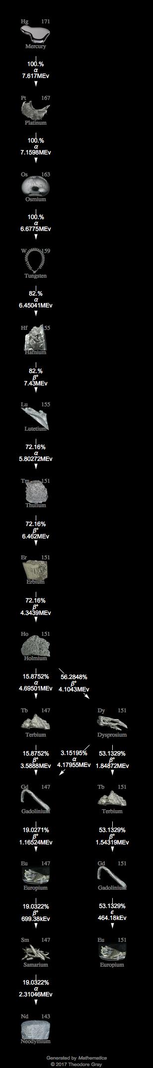 Decay Chain Image