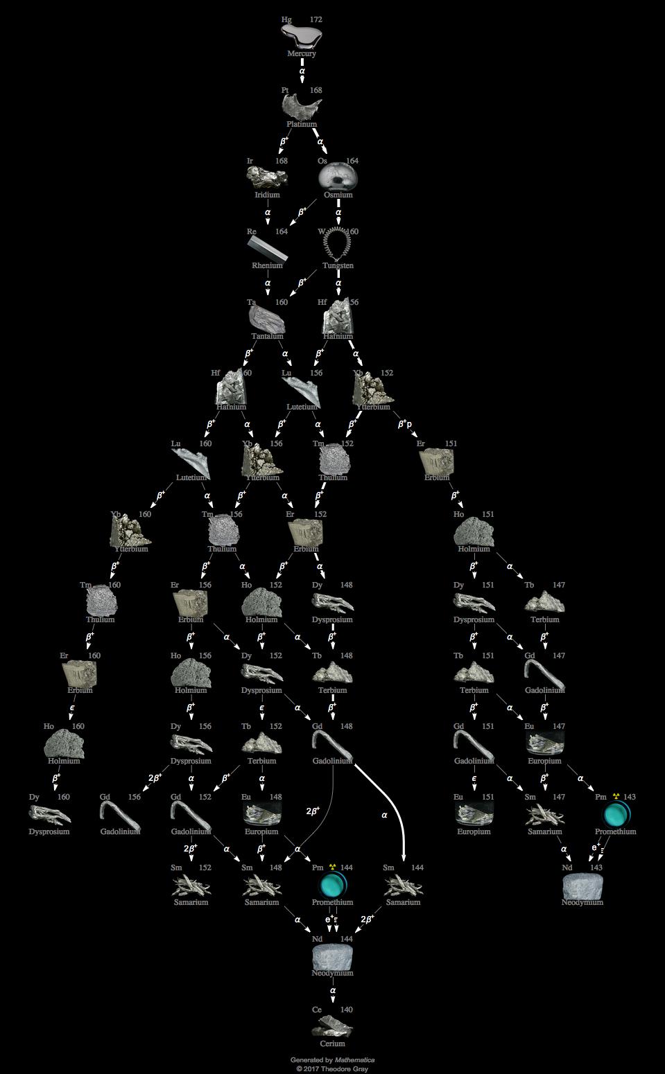 Decay Chain Image