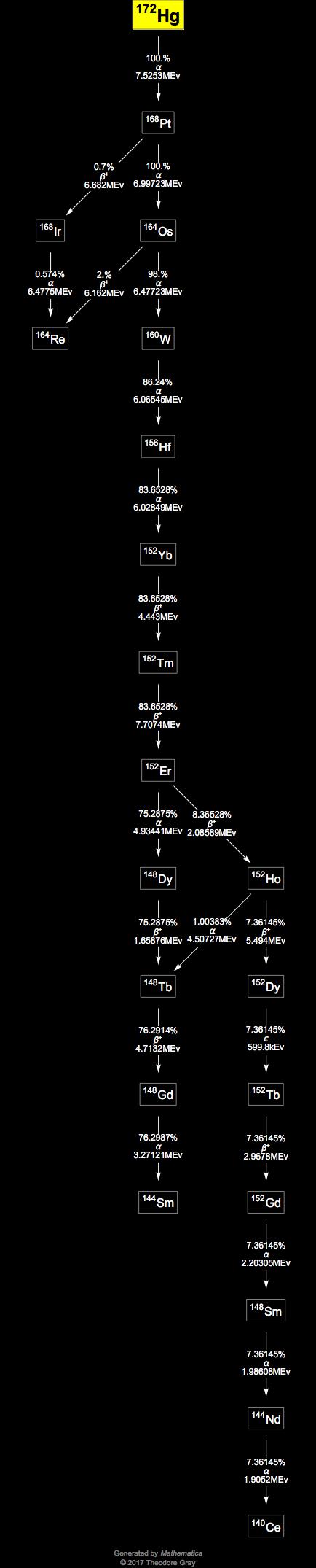 Decay Chain Image