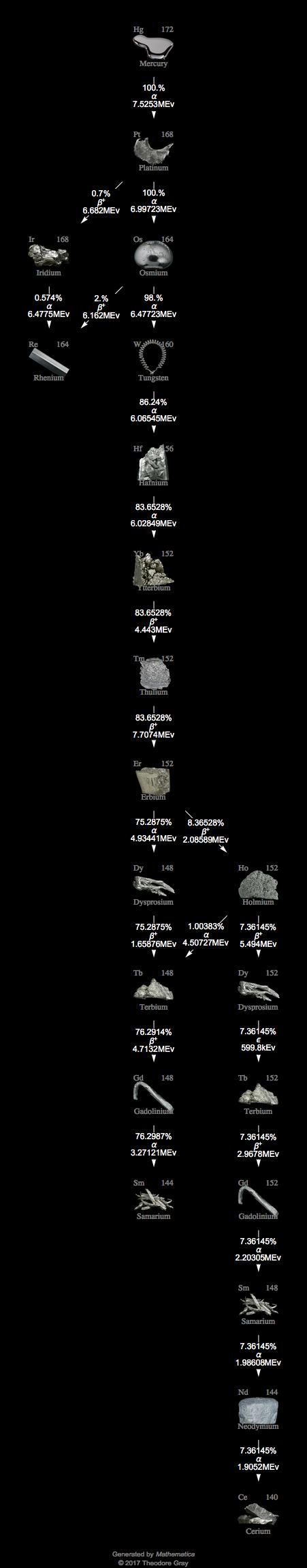 Decay Chain Image