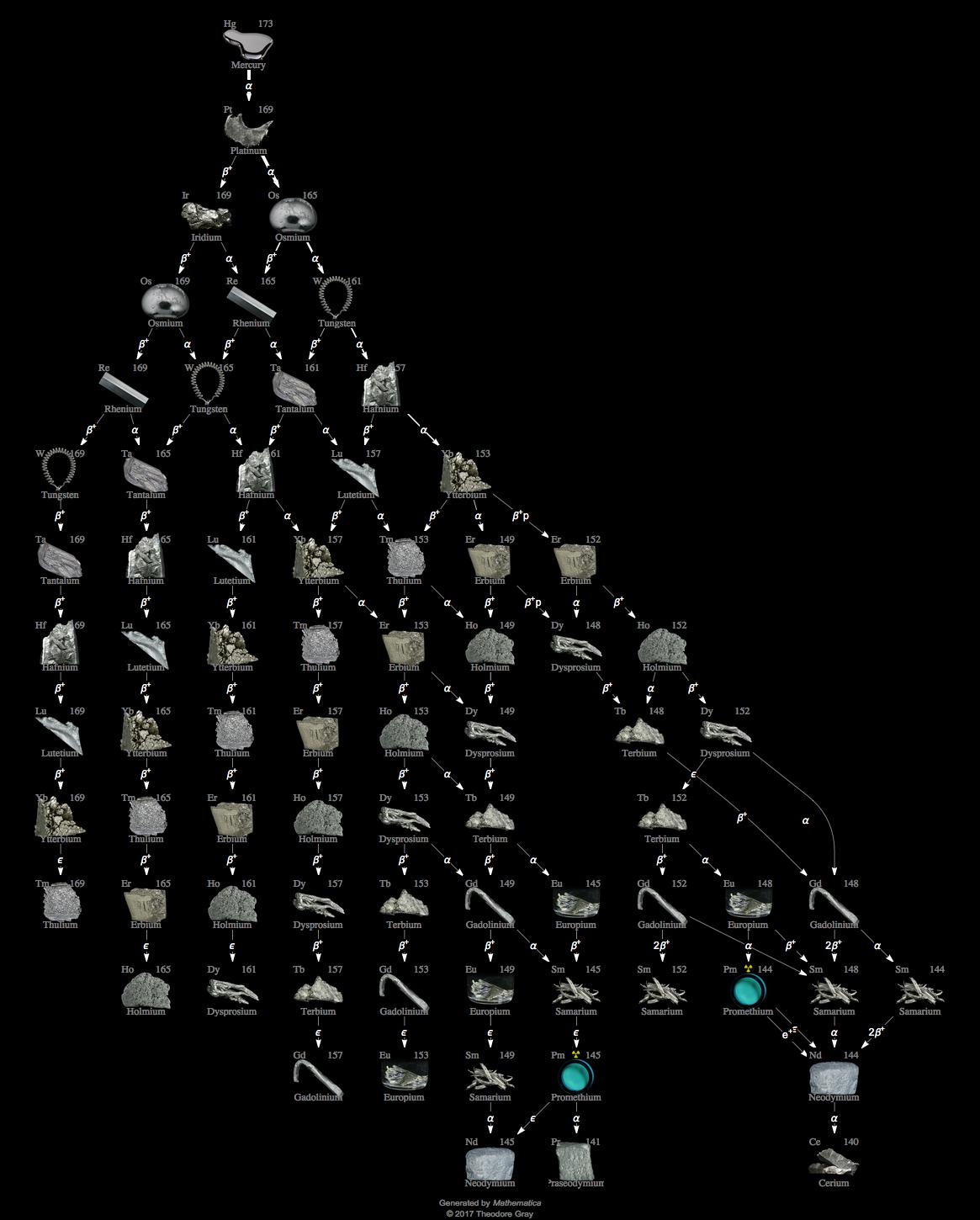 Decay Chain Image