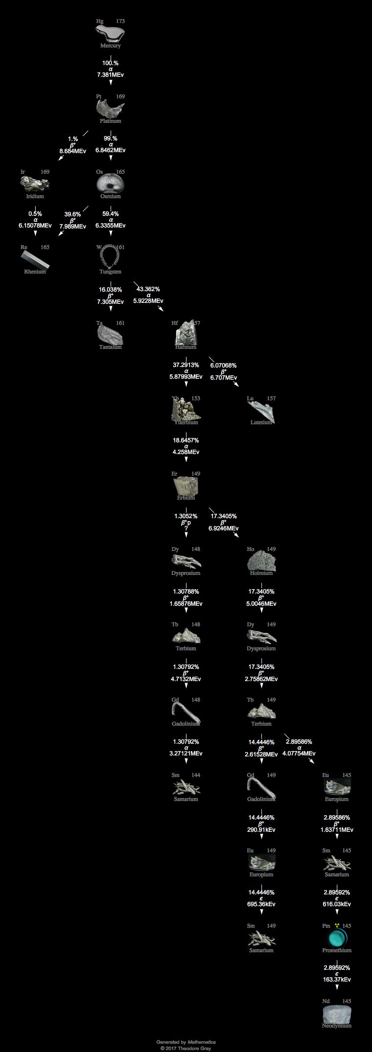 Decay Chain Image