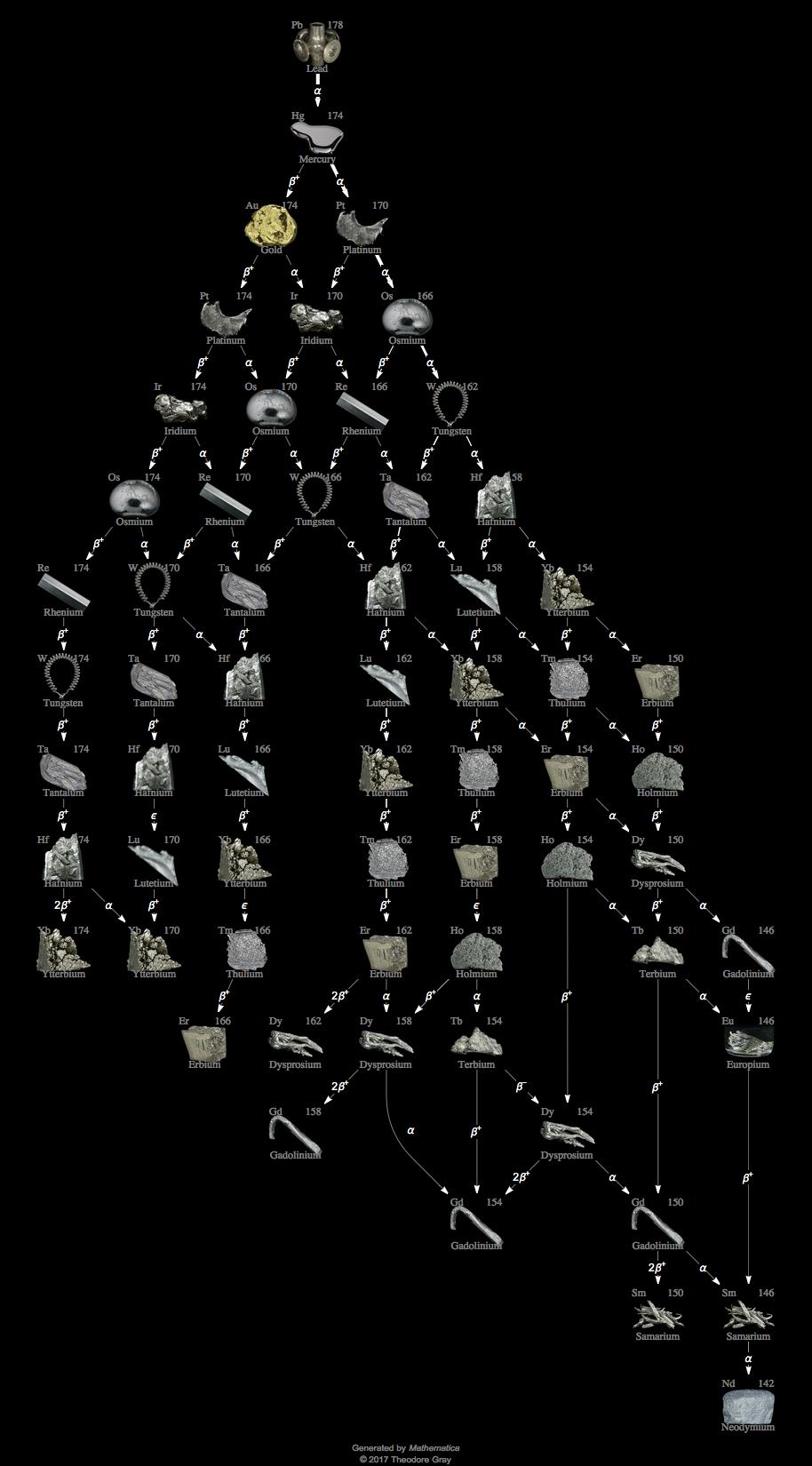 Decay Chain Image