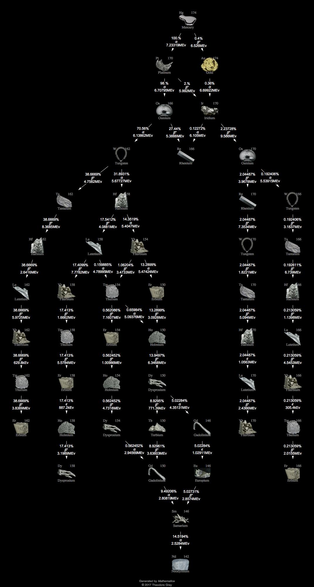 Decay Chain Image