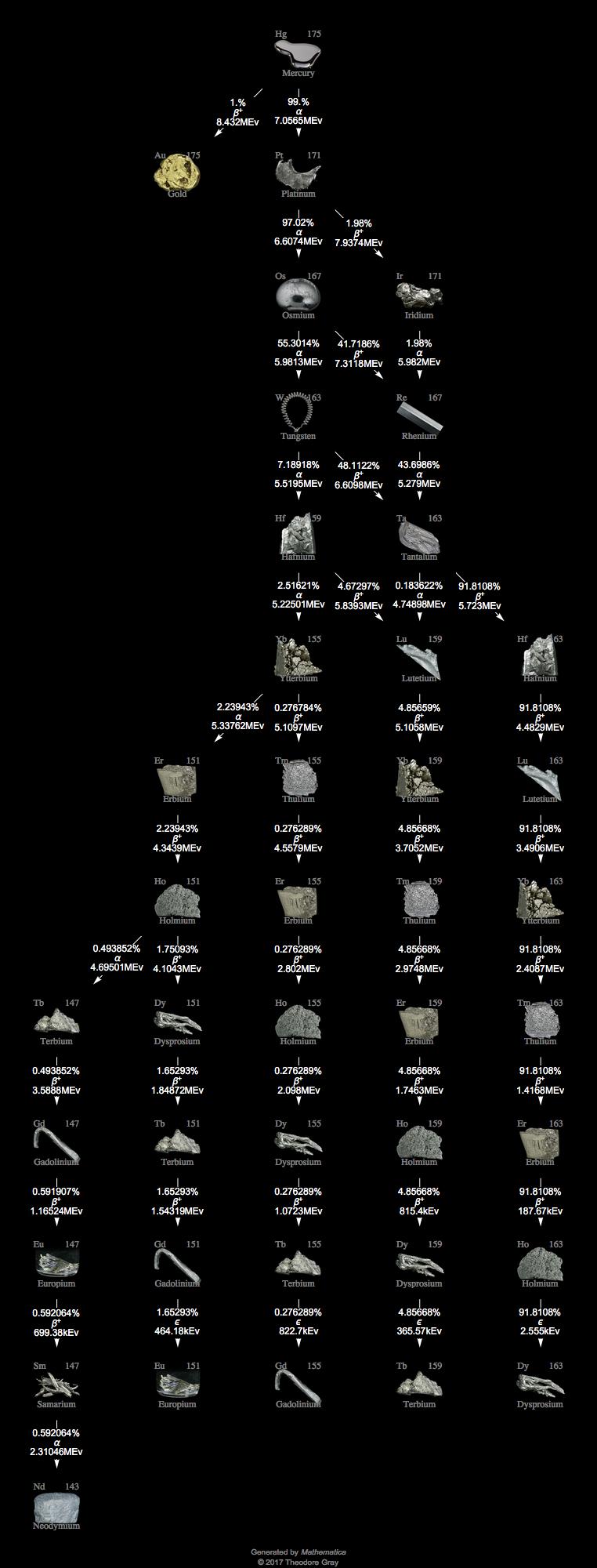 Decay Chain Image