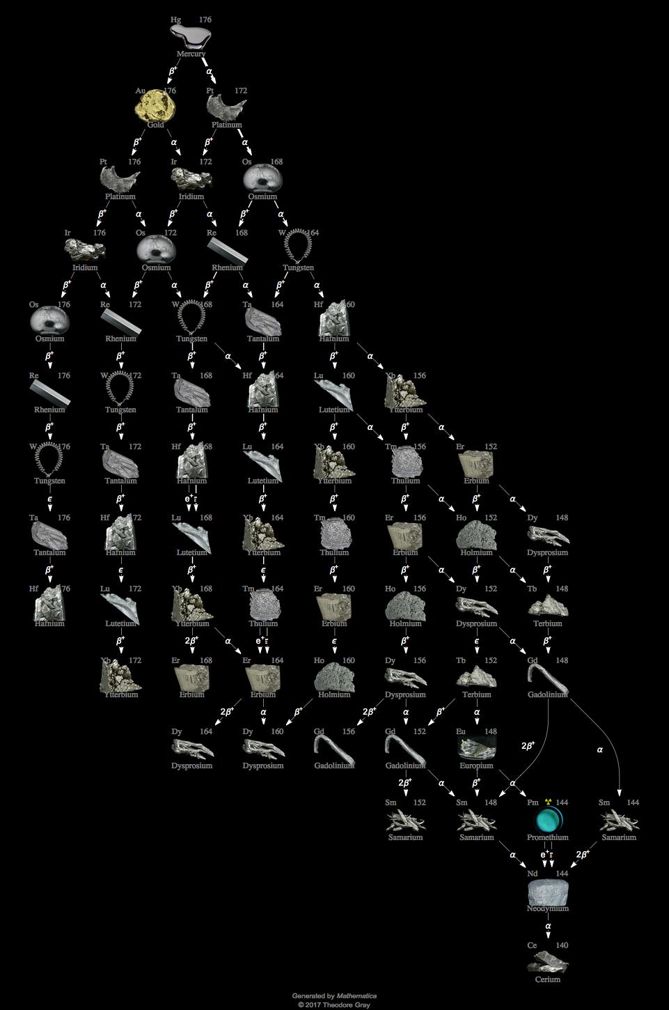 Decay Chain Image