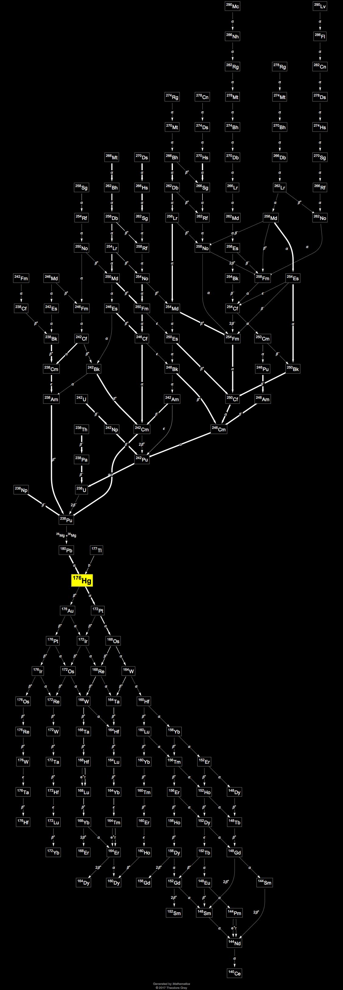 Decay Chain Image