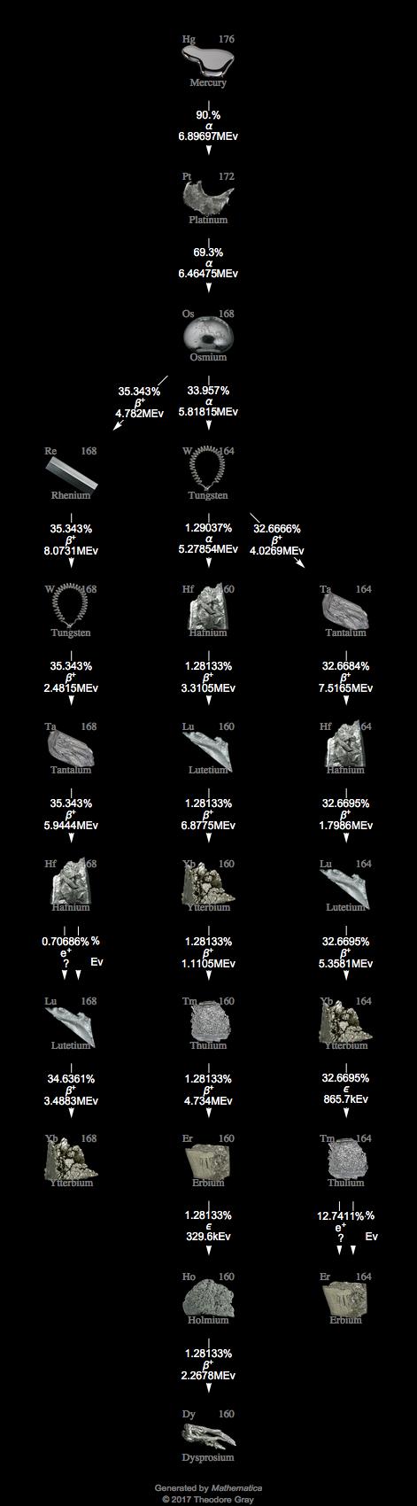 Decay Chain Image