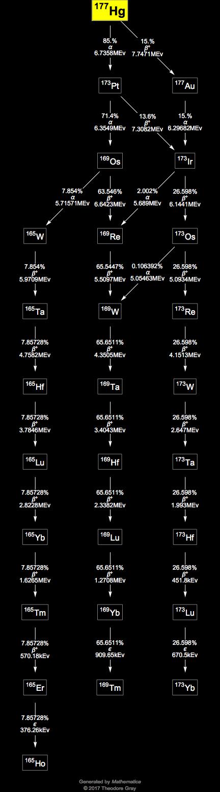 Decay Chain Image