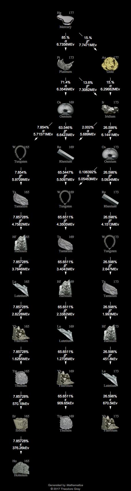 Decay Chain Image