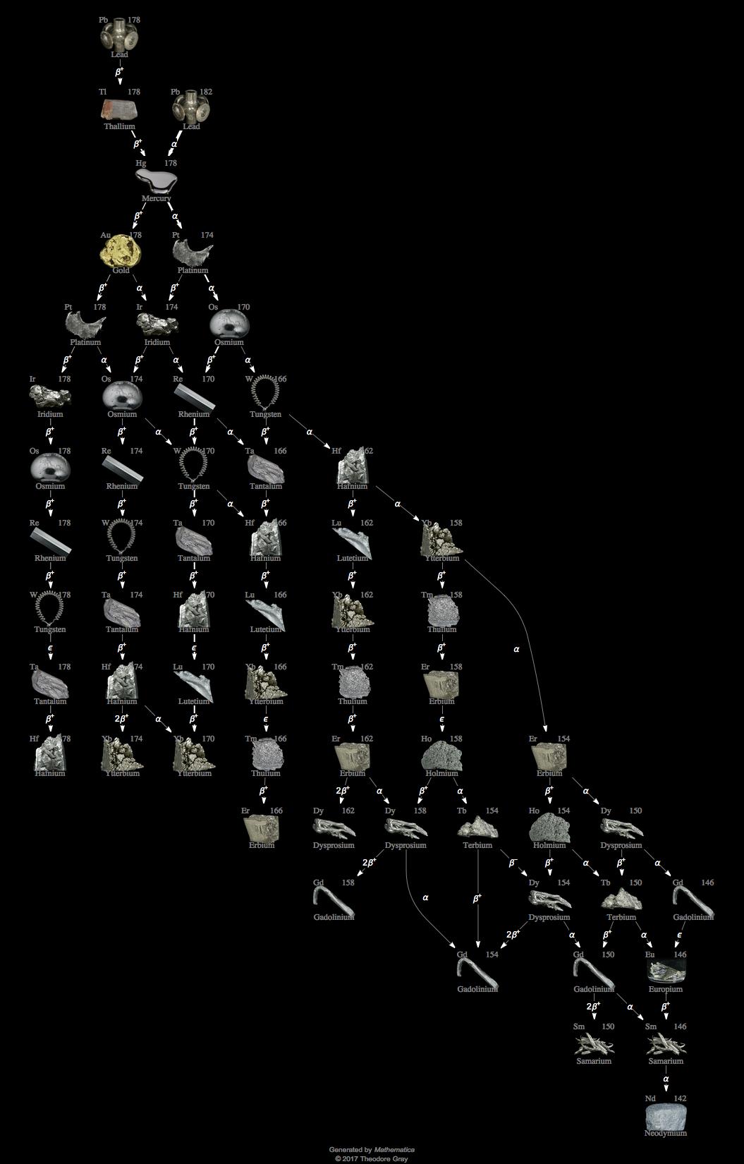 Decay Chain Image