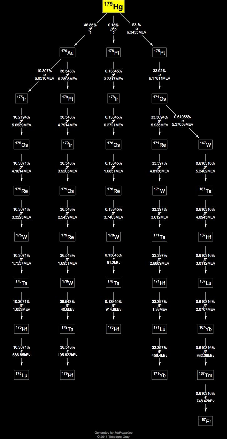 Decay Chain Image