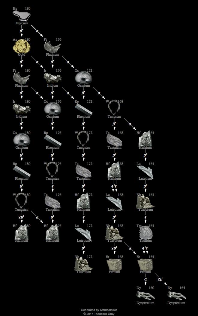 Decay Chain Image