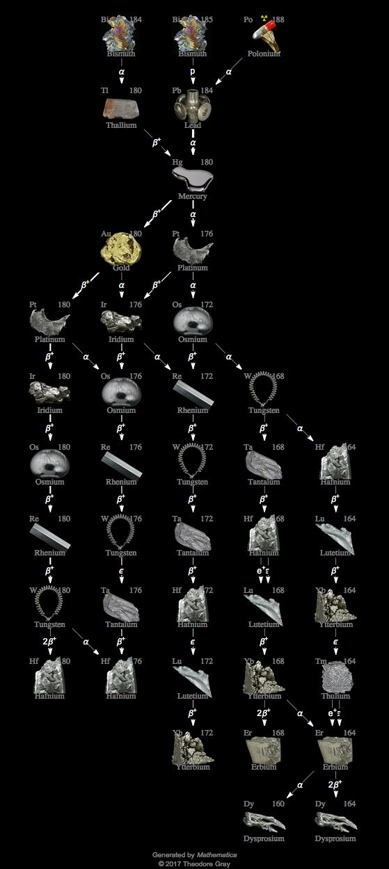 Decay Chain Image