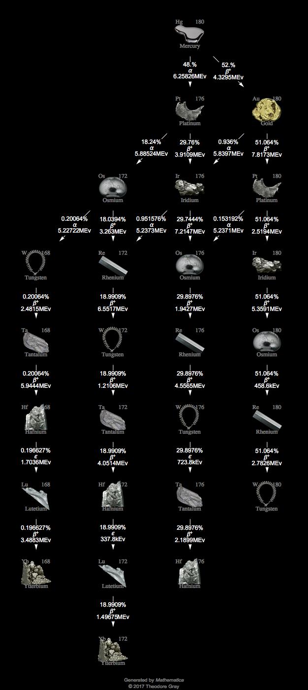 Decay Chain Image