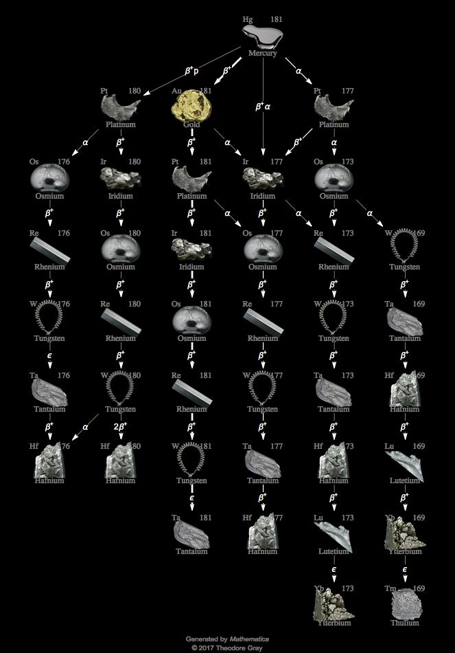 Decay Chain Image