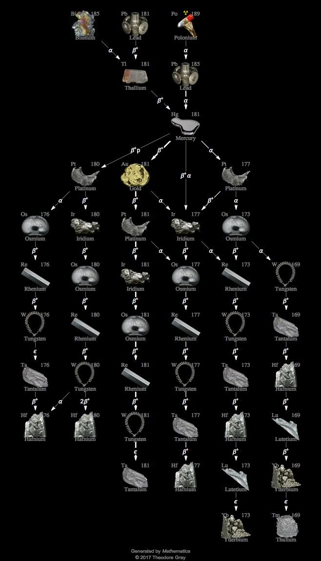 Decay Chain Image