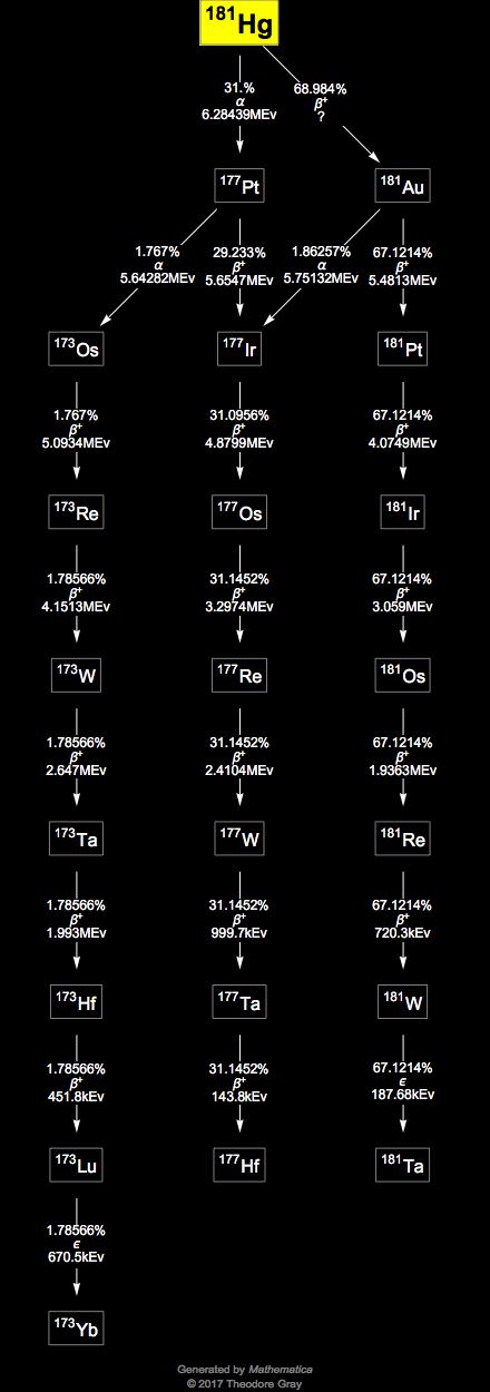 Decay Chain Image