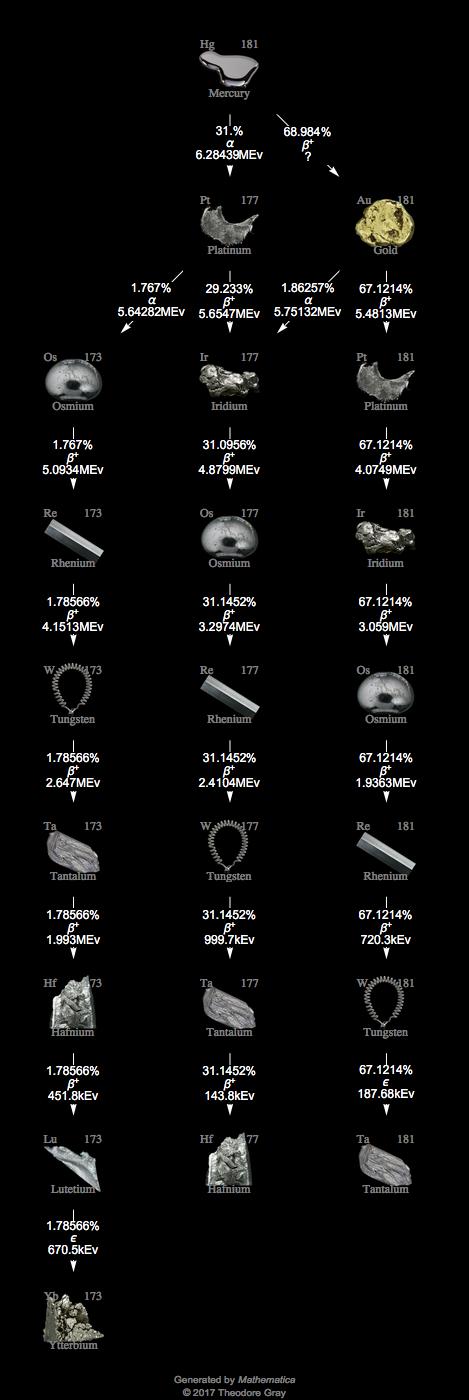 Decay Chain Image