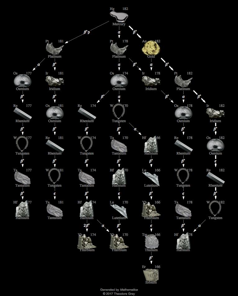 Decay Chain Image