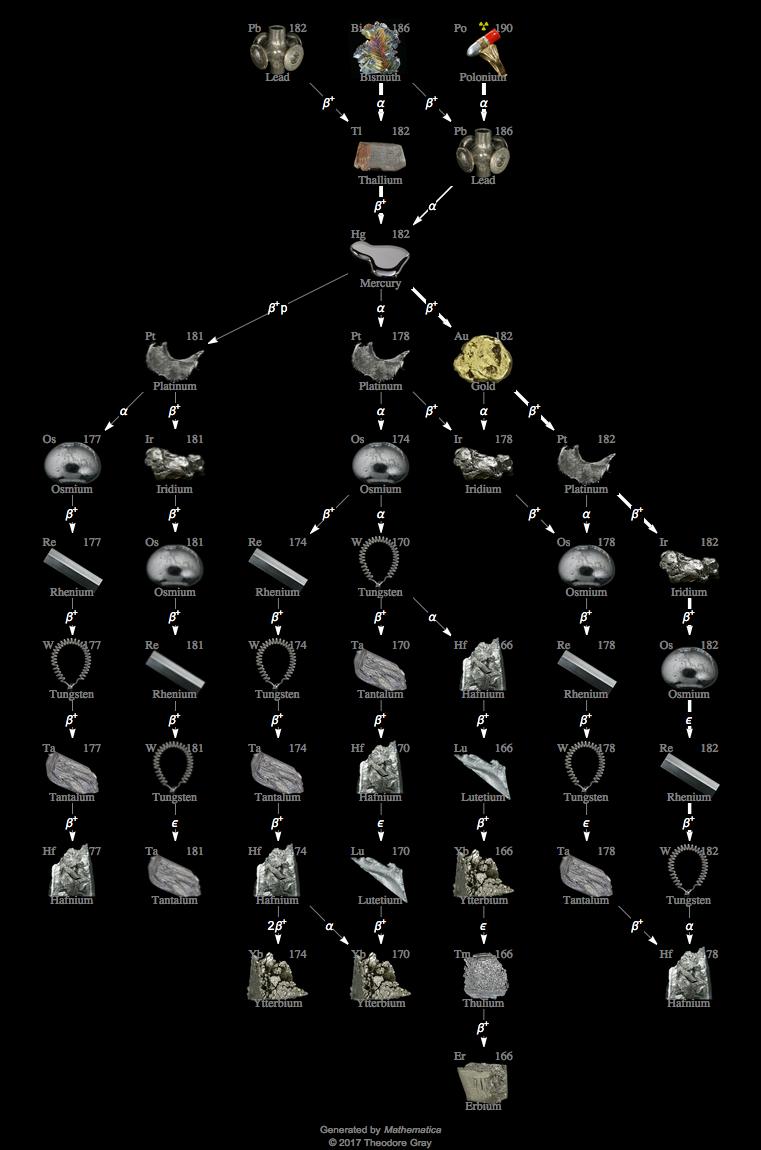 Decay Chain Image