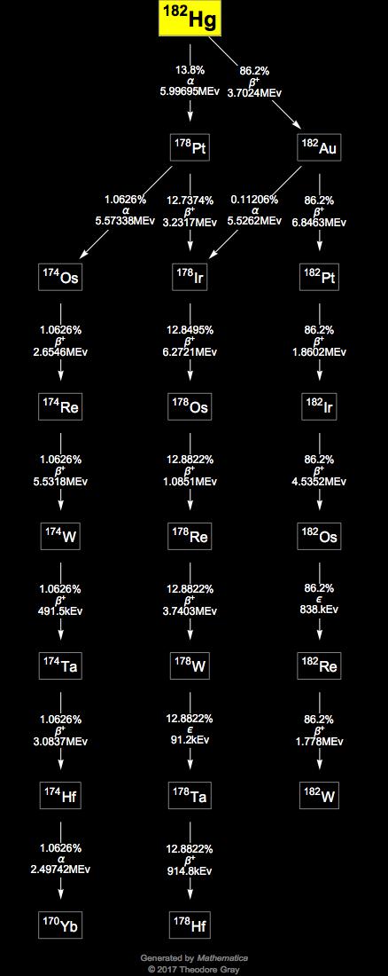 Decay Chain Image
