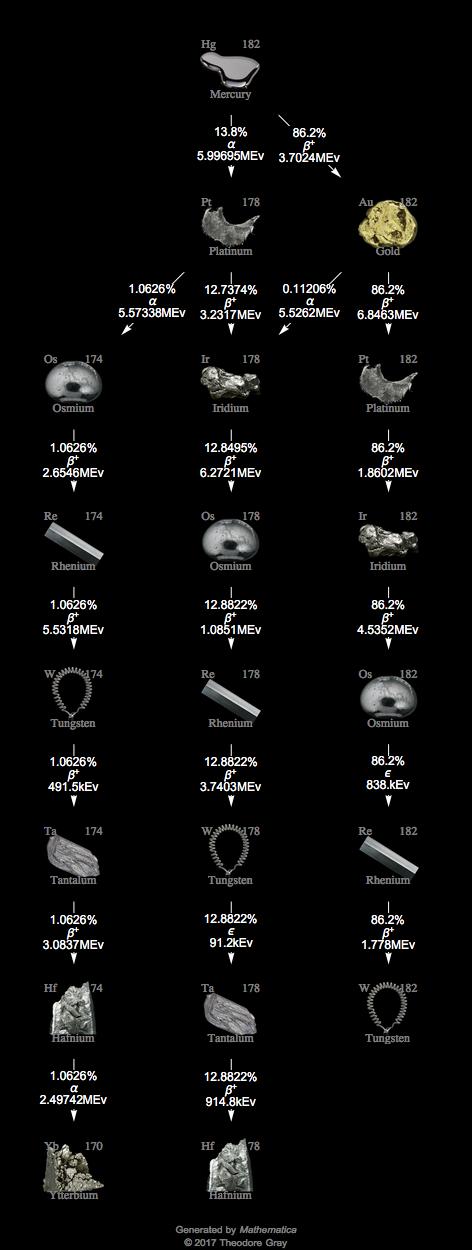 Decay Chain Image