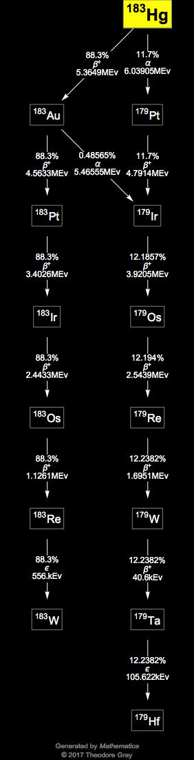 Decay Chain Image