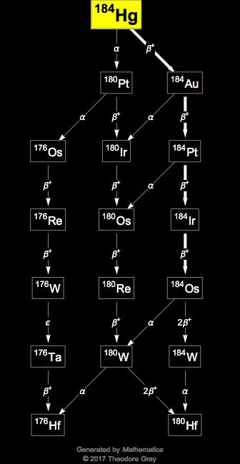 Decay Chain Image