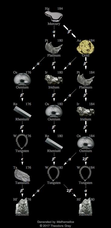 Decay Chain Image