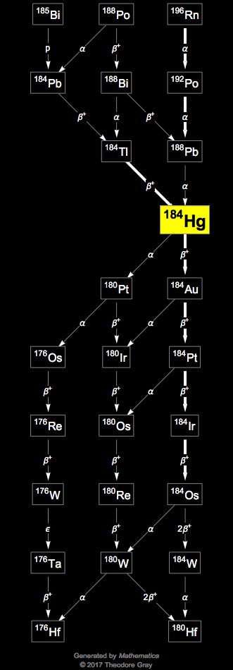 Decay Chain Image